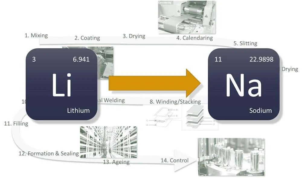 Sodium-Ion Battery Manufacturing