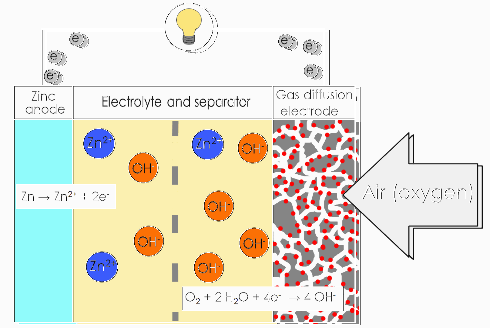 Zinc-Air Fuel Cell Technology