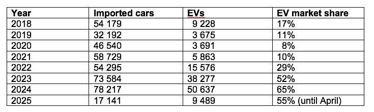 How Jordan Became A World Leader For Electric Vehicles