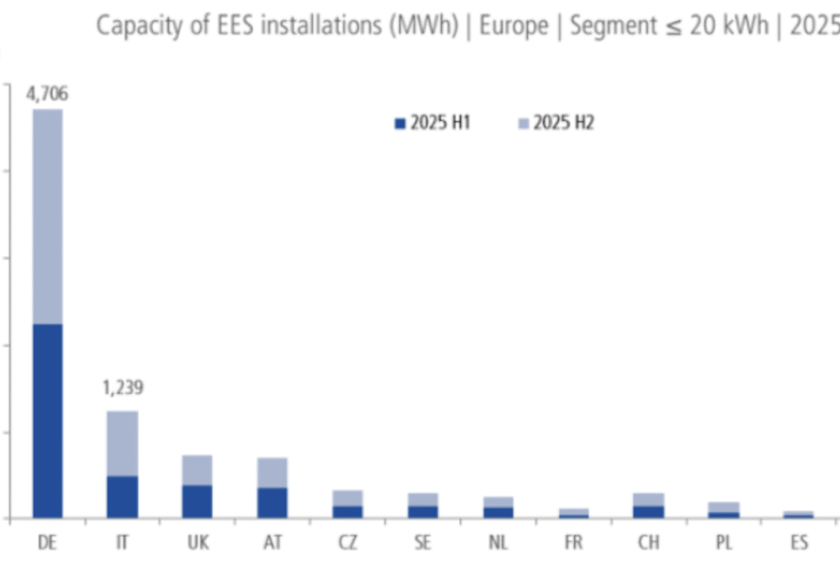 Home storage grows across Europe in first half of 2025