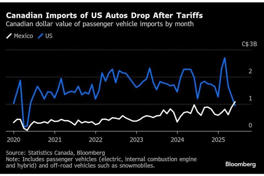 US Auto Exports to Canada Plummet on Tariff Tussle With Trump