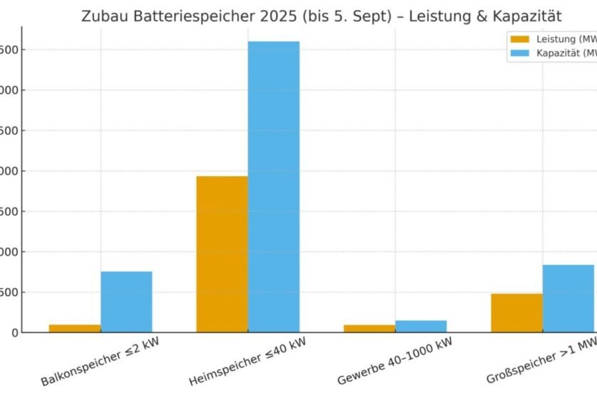Germany adds almost 4.59 GWh of battery storage already this year