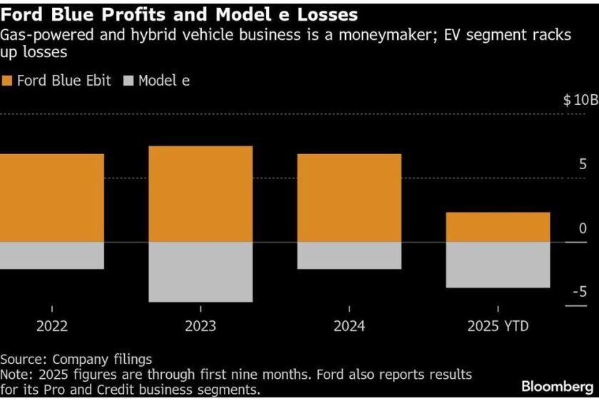 Ford Agrees to Break Up US Battery-Making Venture With SK