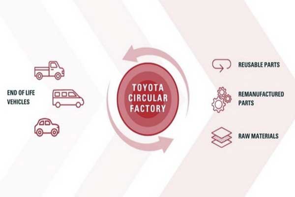 Toyota Set To Build A Large Recycling Plant In Poland