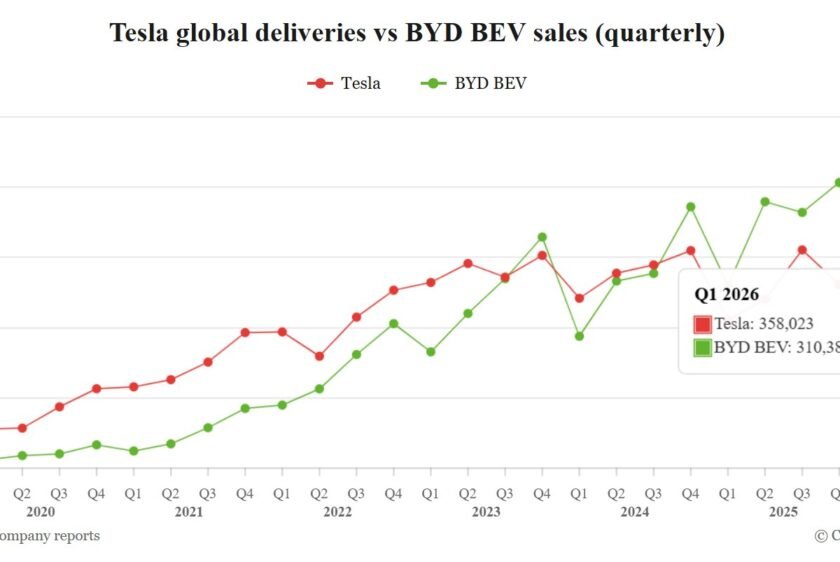 Tesla Misses Q1 Analyst Target But Regains Global Battery EV Lead