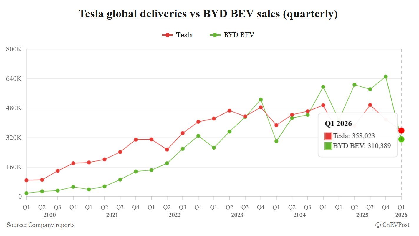 Tesla Misses Q1 Analyst Target But Regains Global Battery EV Lead
